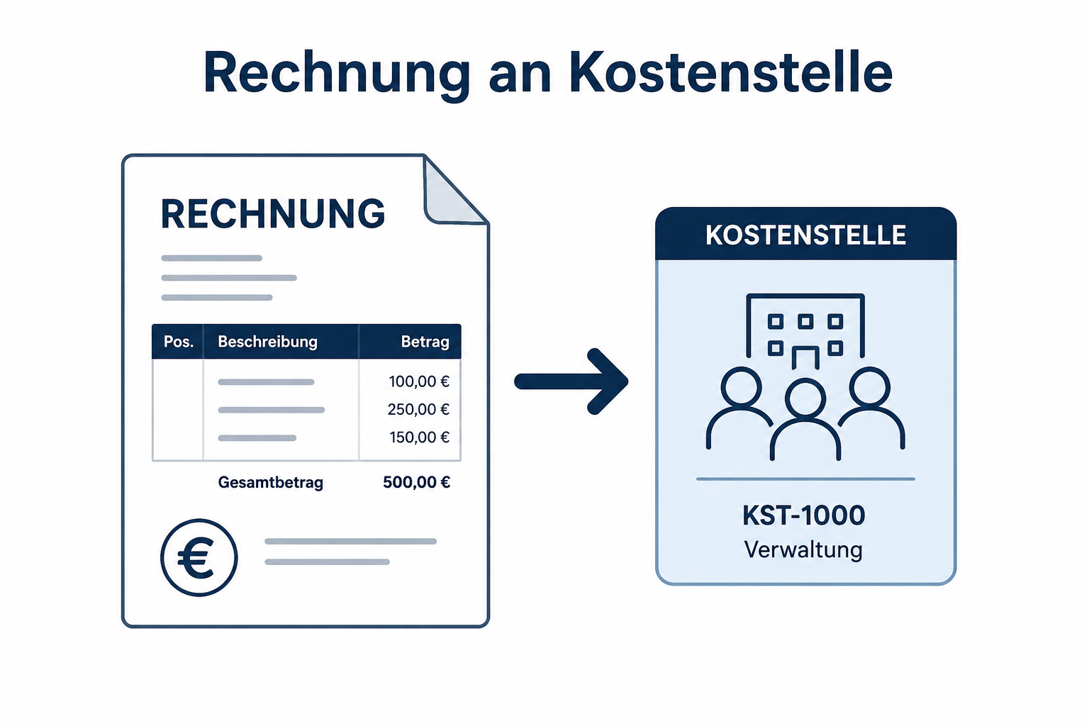 Rechnung an Kostenstelle (METRO)